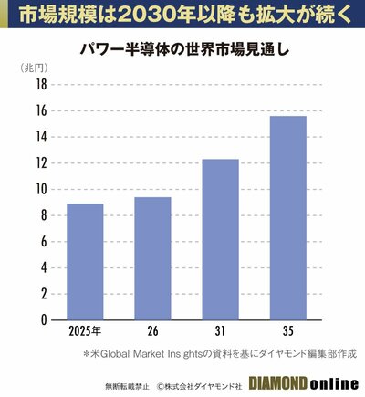 図表：パワー半導体の世界市場見通し