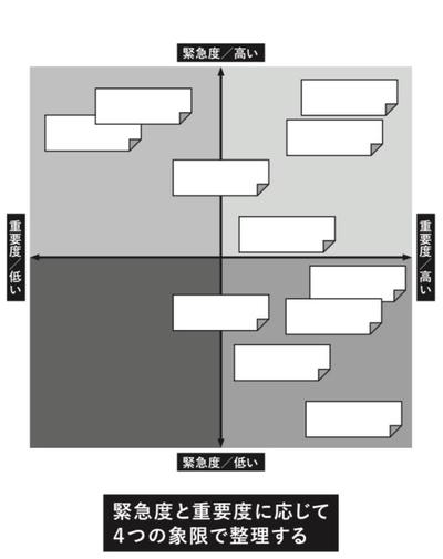 緊急度と重要度に応じて4つの象限で整理する