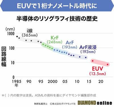 図表：半導体のリソグラフィ技術の歴史