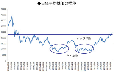 日経平均株価の推移のグラフ