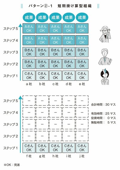 図表　パターン2-1　短期掛け算型組織