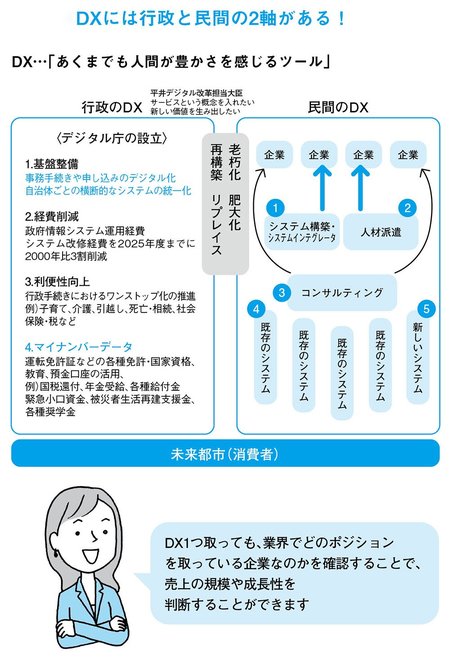日本を変える一大テーマ<br />DX（デジタルトランスフォーメーション）の<br />どこに注目すればいいか？