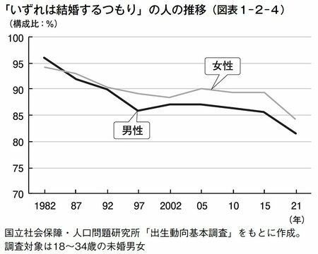 図表1-2-4 「いずれは結婚するつもり」の人の推移