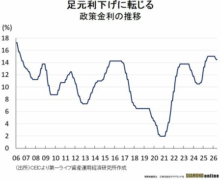 図表：政策金利の推移	
