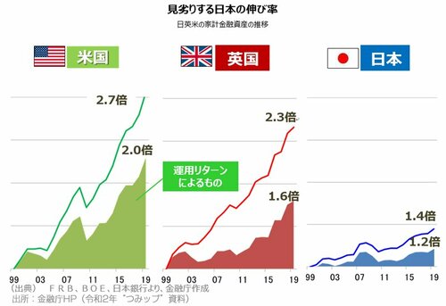 図表：日栄米の家計金融資産の推移