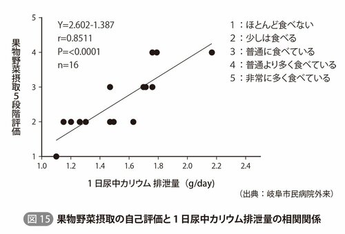 図15：果物野菜摂取の自己評価と1日尿中カリウム排泄量の相関関係