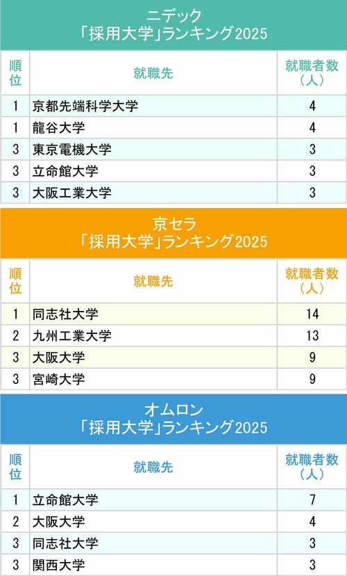 図表：ニデック、京セラ、オムロン「採用大学」ランキング2025