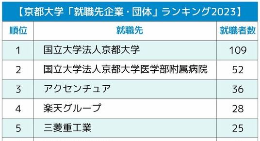 京都大学「就職先企業・団体」ランキング2023最新版！前年のランク外から急浮上した企業は？