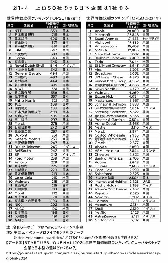 図1-4 上位50社のうち日本企業は1社のみ