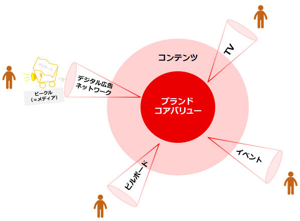 話題になれば「成功」そんな広告の時代は終わった