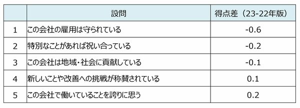 「働きがいのある会社ランキング」で見る、社員の働きやすさの必要条件とは？