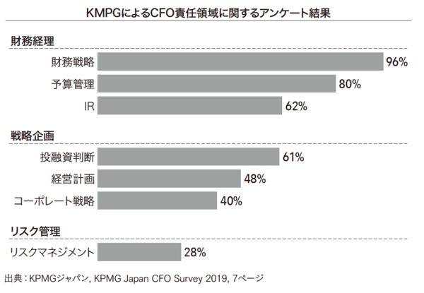 日本の財務担当役員が安易に「CFO」を名乗ると起こる「悲劇」とは