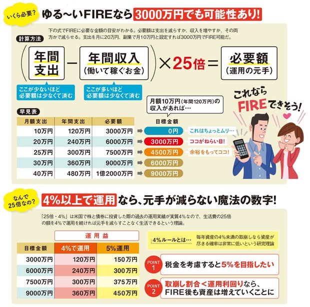 ゆる～いFIREの必要額の計算方法は？