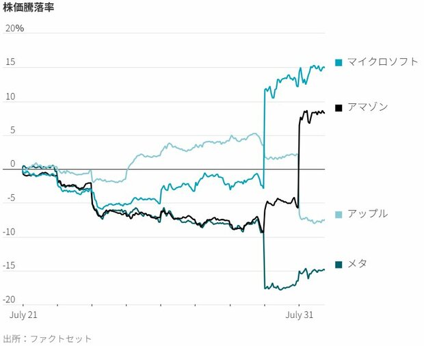図表:株価騰落率