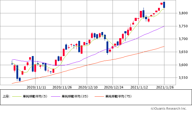 日経ジャスダック平均株価チャート/日足・3カ月