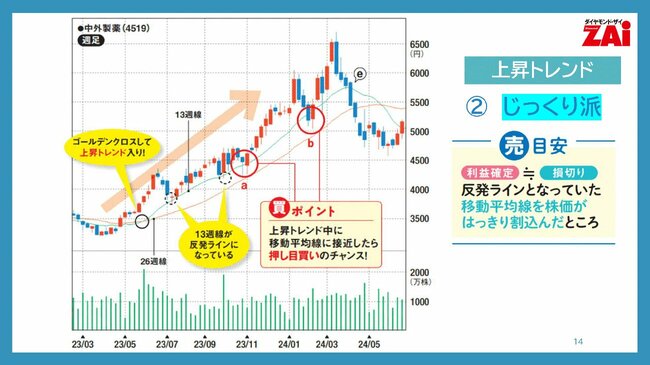 上昇トレンド（2）じっくり派