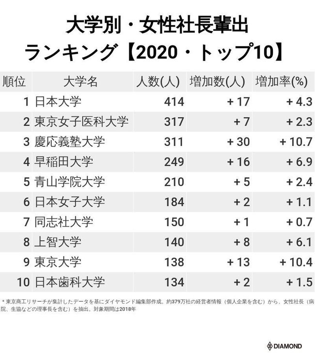大学別・女性社長輩出ランキング【2000・トップ10】表