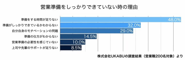 営業準備をしっかりできていない時の理由