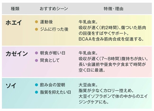 「最近、疲れる…」プロテインはいつどのくらい取ればいい？管理栄養士が“目的別”に解説
