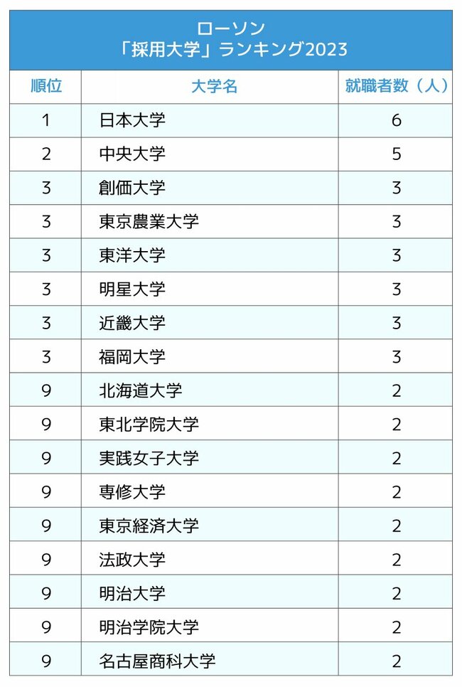 セブン・ファミマ・ローソン、コンビニ3社の「採用大学」ランキング2023最新版【全10位・完全版】