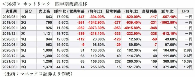 最新のSNSマーケティングと伝統的な飲食業界における有望銘柄はこれ