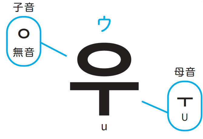 「韓国語の文字」が一瞬で読める「たった1つの法則」とは？