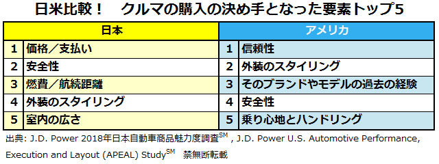 クルマの商品魅力度ランキング!「燃費」以外の決め手とは