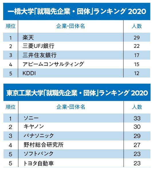 一橋大/東工大「就職先企業・団体」ランキング2020!東工大1位はソニー、一橋大1位は? 就活最前線 ダイヤモンド・オンライン 一橋大/東工大「就職先企業・団体」ランキング2020!東工大1位はソニー、一橋大1位は? 就活最前線 ダイヤモンド・オンライン