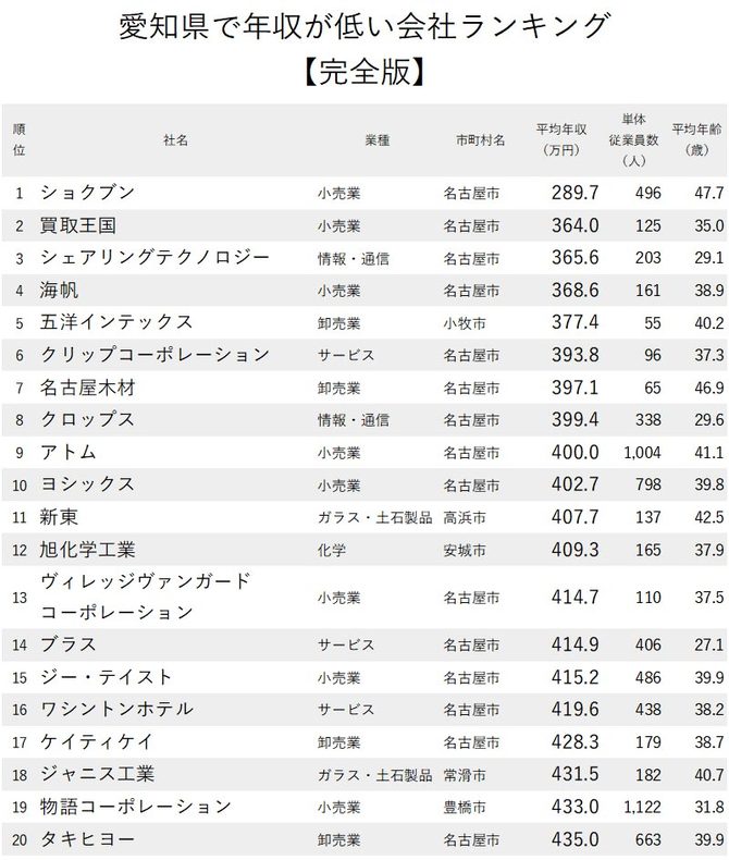 年収が低い企業ランキング 愛知県 全100社完全版 ニッポンなんでもランキング ダイヤモンド オンライン