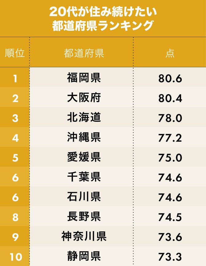 20代が住み続けたい都道府県ランキング1位~10位