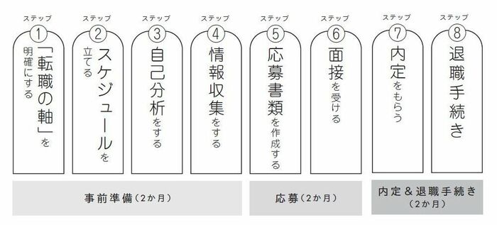 【転職ノウハウYouTuberが徹底解説】5分でわかる転職活動のザックリ全体像