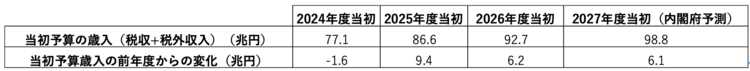 経済成長による税収と税外収入の増加幅を示す図表
