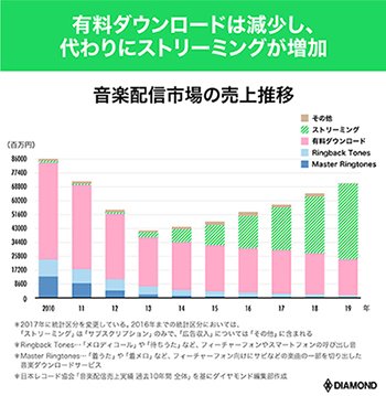 配信市場
