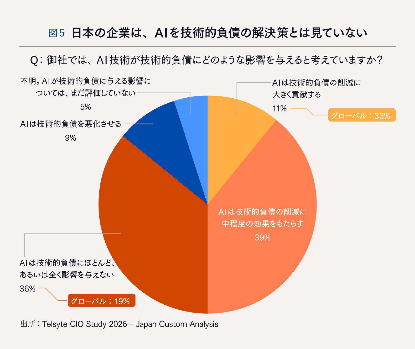 【世界23カ国で独自調査】DXCテクノロジーが示す、日本企業のAI活用を阻む「四つの壁」を乗り越えるための処方箋