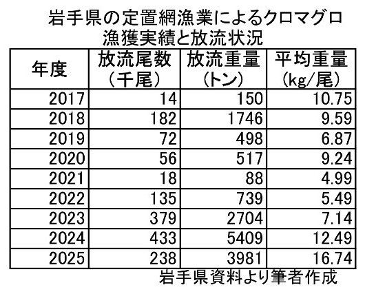 図表:岩手県の定置網によるクロマグロ放流