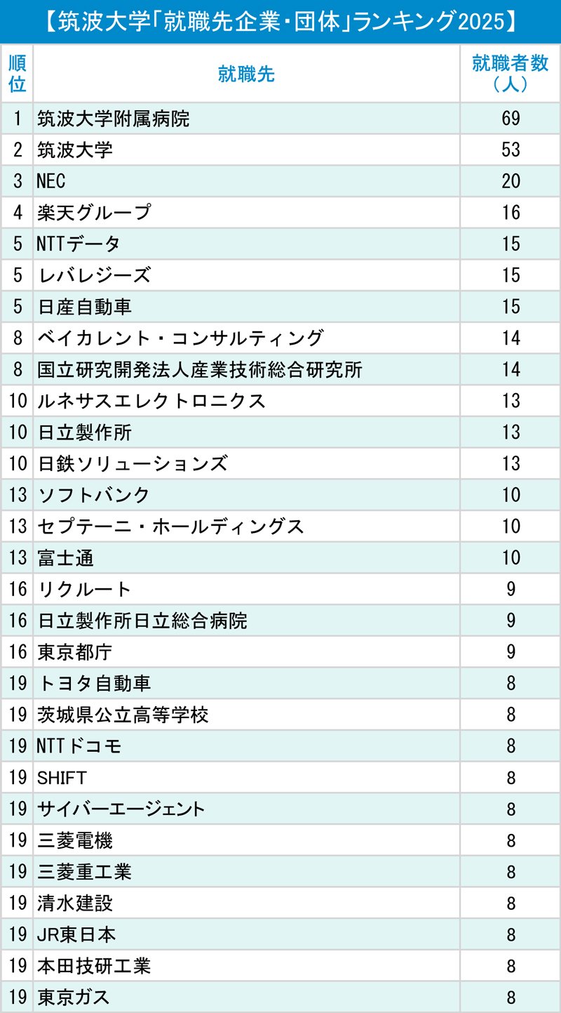 図表：筑波大学「就職先企業・団体」ランキング2025
