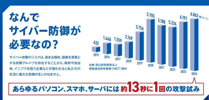 日本のパソコンやスマホ、サーバを合わせると、13秒に1回のペースでアタックを受けている(出所:国家サイバー統括室パンフレット)