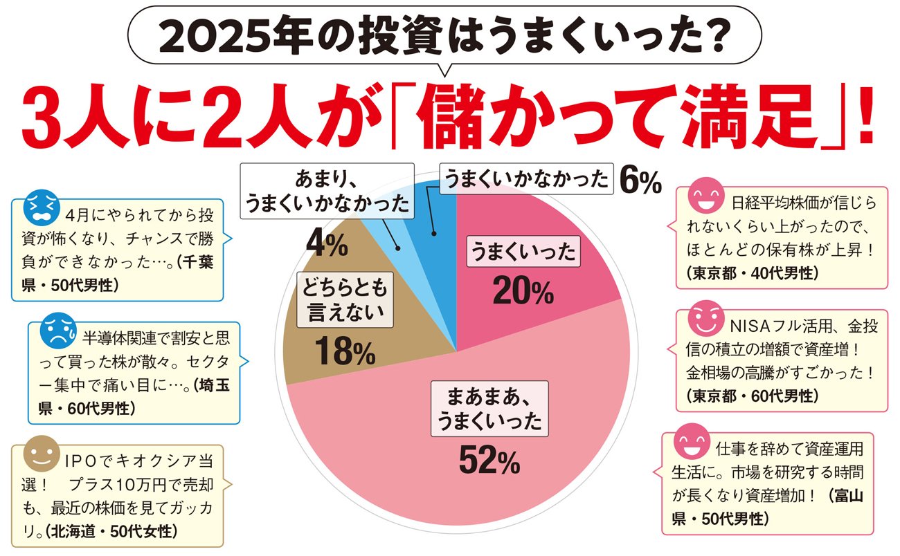 3人に2人が「儲かって満足」！