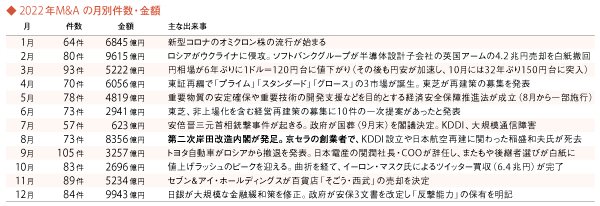 2022年上場企業のM&Aは949件でリーマンショック後の最多を2年連続で更新