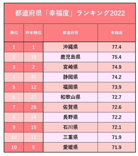 都道府県「幸福度」ランキング2022!3位宮崎、2位鹿児島、1位は?
