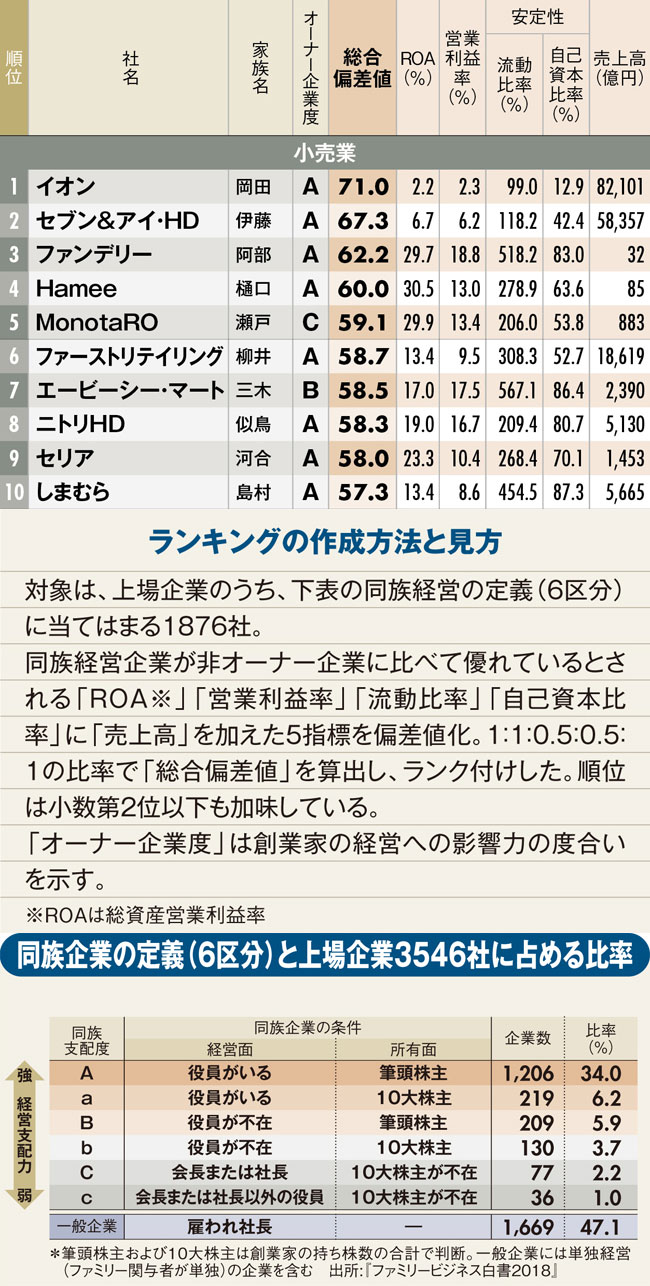 最強オーナー企業ランキング