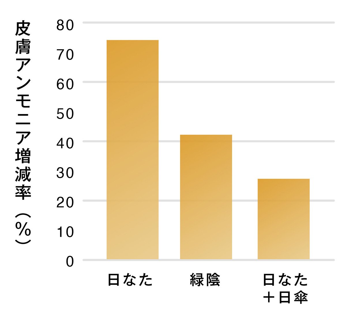 日傘をさすと疲労臭が抑えられる