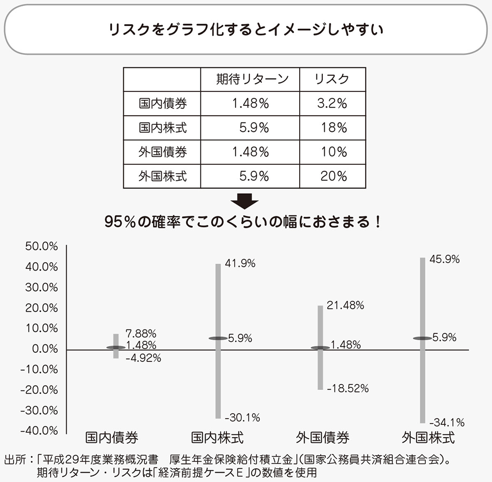 リスクをグラフ化するとイメージしやすい