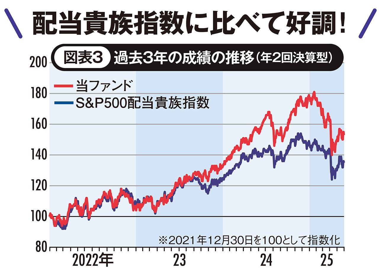 運用担当者の「目利き力」に注目! 高配当と高成長をバランスよく追求する米国高配当株投信!!