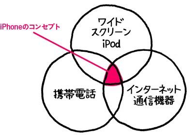ジョブズの思考に近づく!<br />「図で考える」技術をマスター!