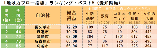 「地域力フロー指標」ランキング・ベスト5(愛知県編)