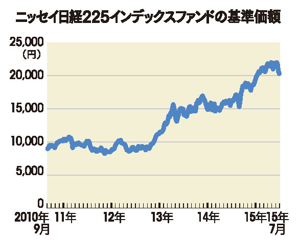 手軽に買える投資信託 <br />アクティブ運用型は実績で判断を<br />