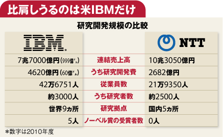 NTT本体の基盤が揺らぐなかで<br />研究所は存在意義を打ち出せるか<br />――ネット時代の真価が問われる<br />NTT「研究開発体制」の内幕(下)