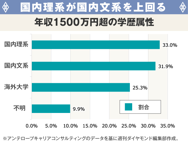 若くても高年収な職業ランキング ベスト30 ダイヤモンドｄａｔａラボ ダイヤモンド オンライン