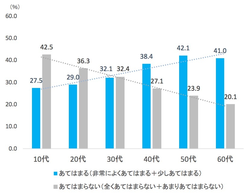 若者の“海離れ”、10・20代の4割は「海に親しみを感じない」